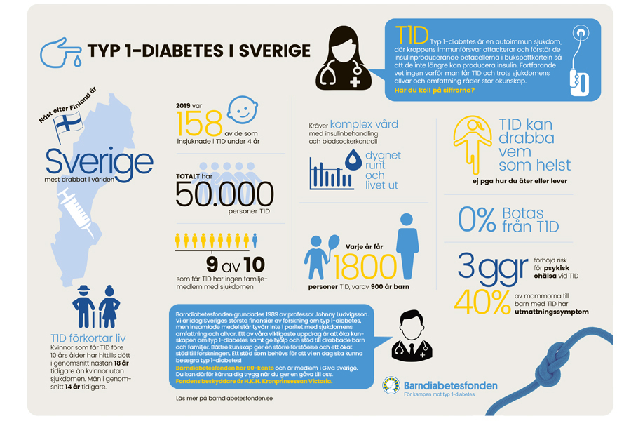 Infografik över typ1-diabetes i siffror